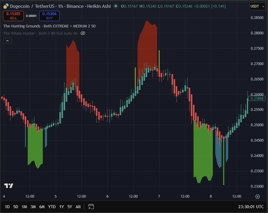 Hunting Grounds Indicator